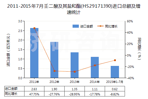 2011-2015年7月壬二酸及其鹽和酯(HS29171390)進(jìn)口總額及增速統(tǒng)計(jì)